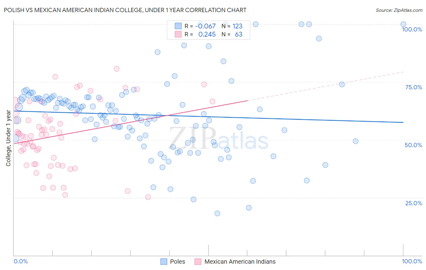 Polish vs Mexican American Indian College, Under 1 year