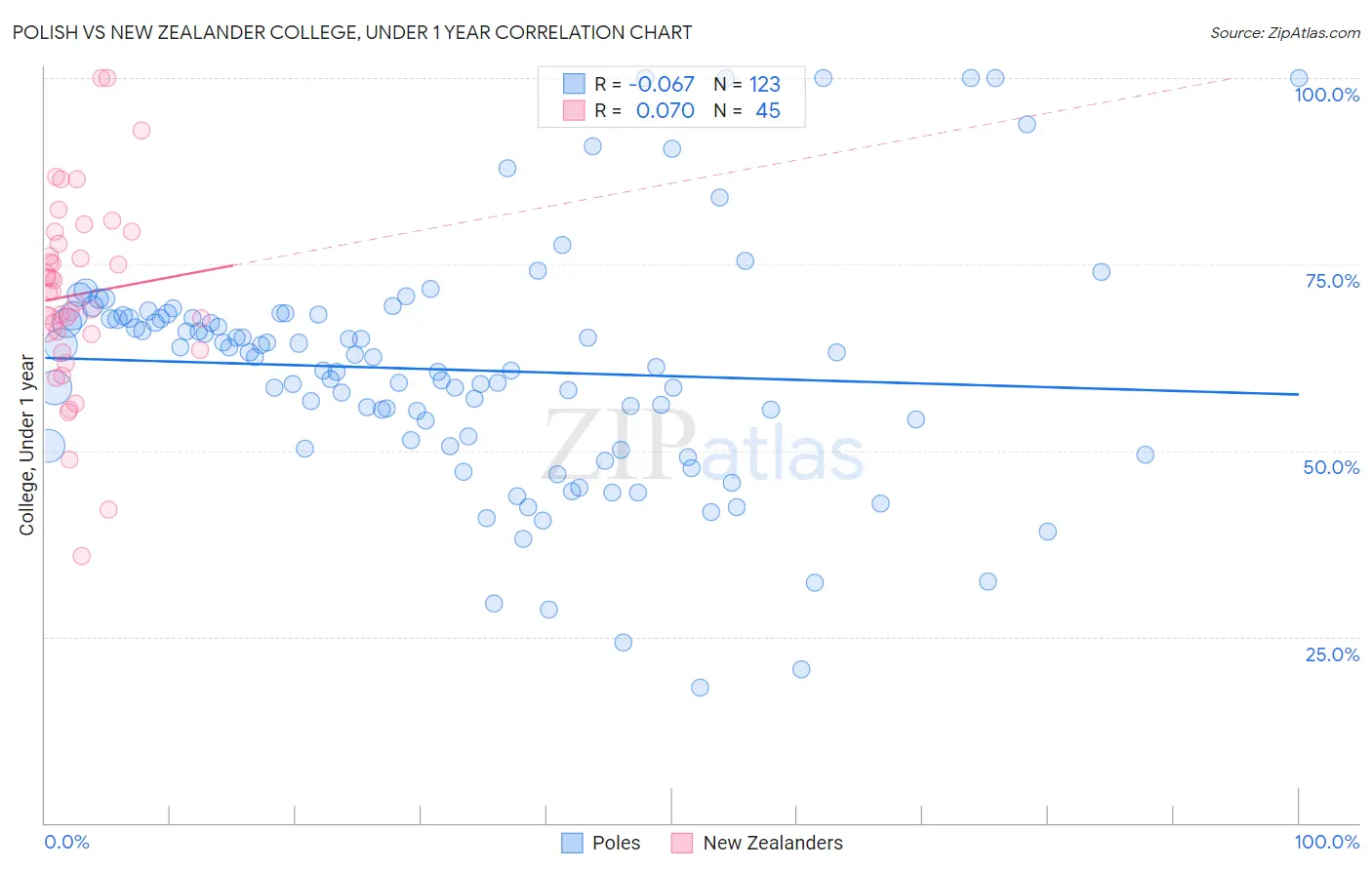 Polish vs New Zealander College, Under 1 year
