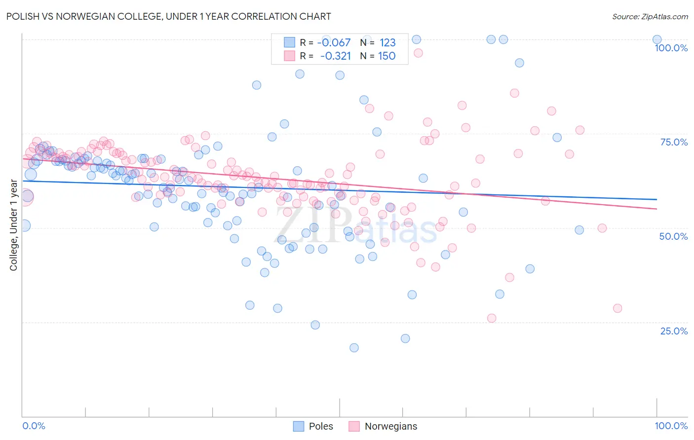 Polish vs Norwegian College, Under 1 year