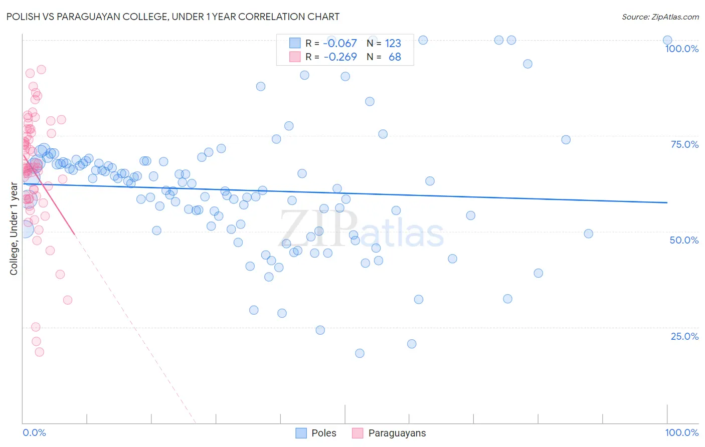 Polish vs Paraguayan College, Under 1 year