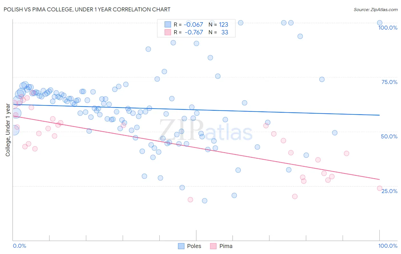 Polish vs Pima College, Under 1 year