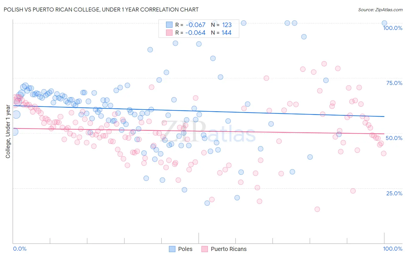 Polish vs Puerto Rican College, Under 1 year