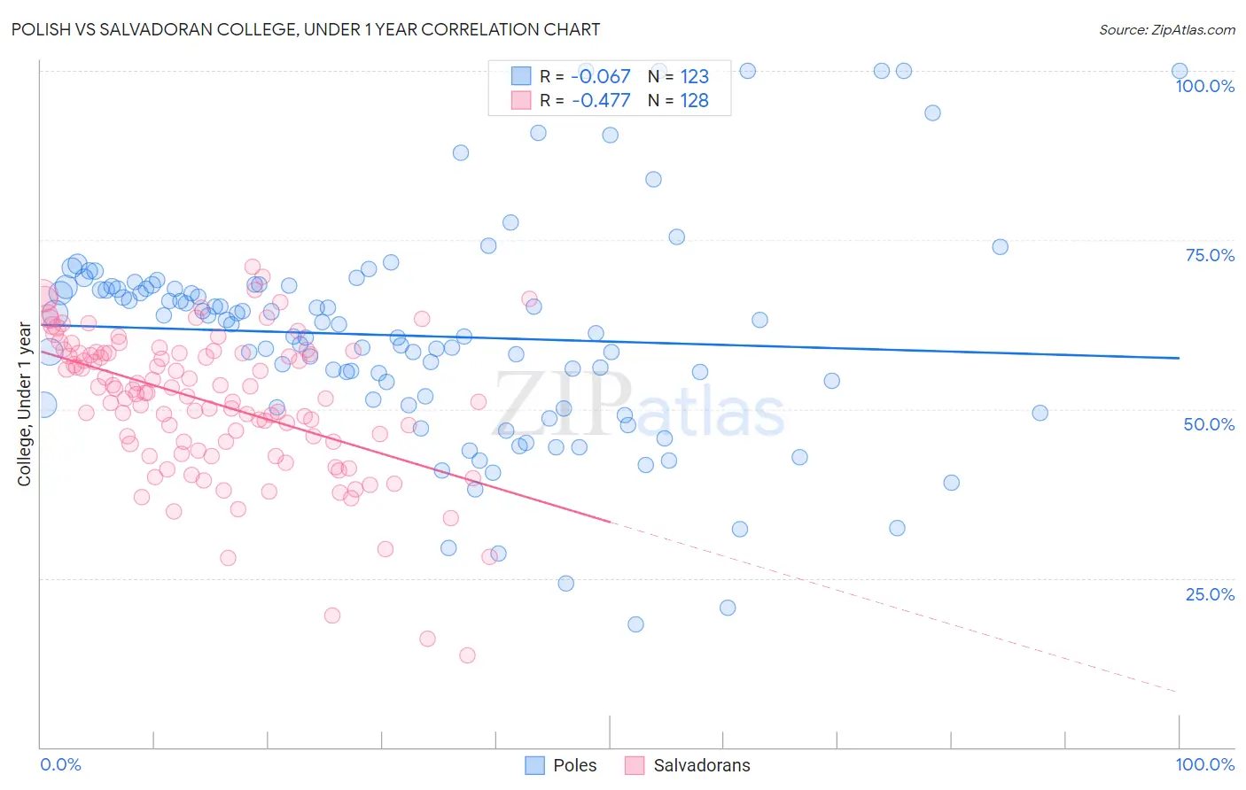 Polish vs Salvadoran College, Under 1 year