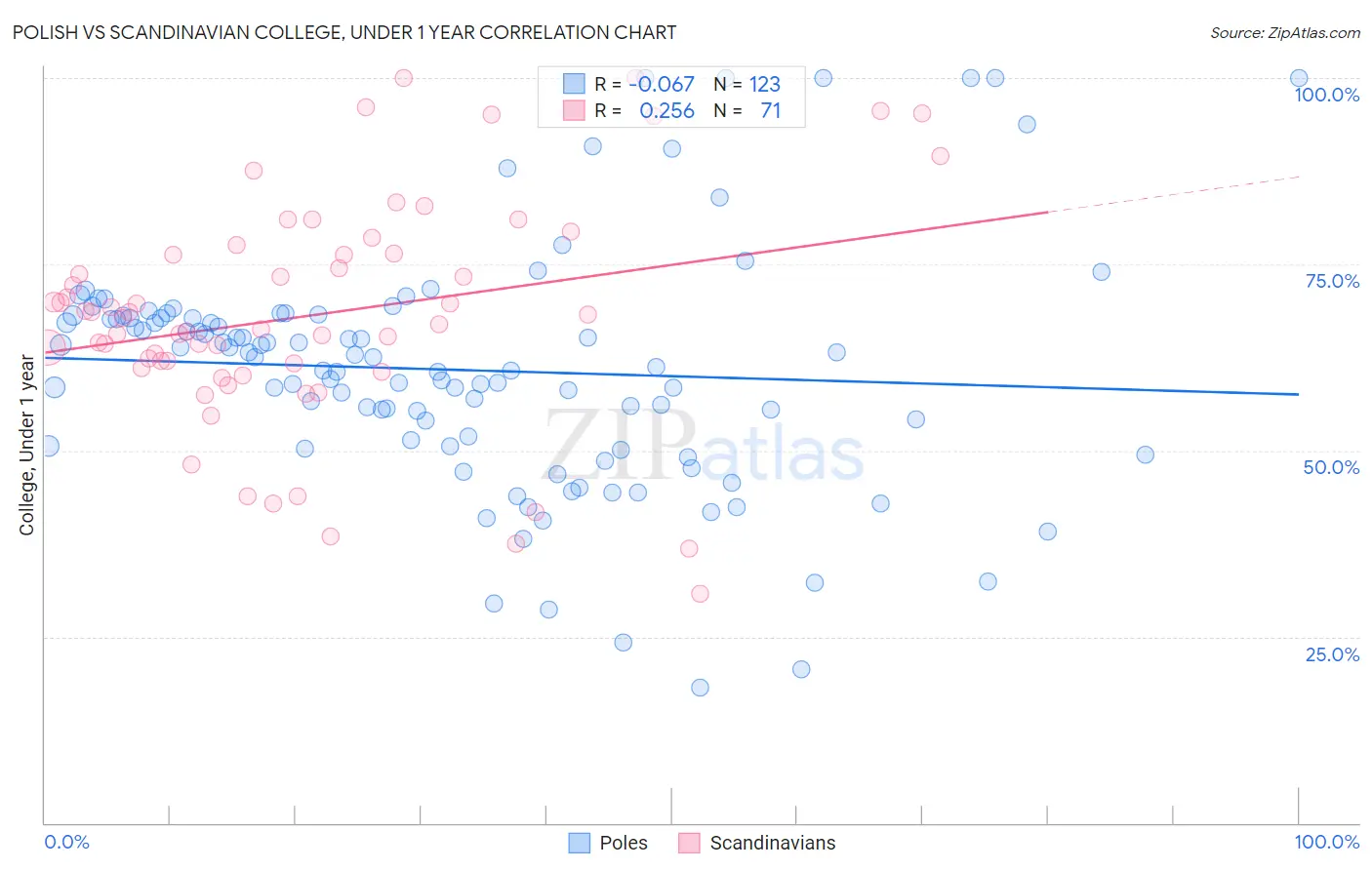 Polish vs Scandinavian College, Under 1 year