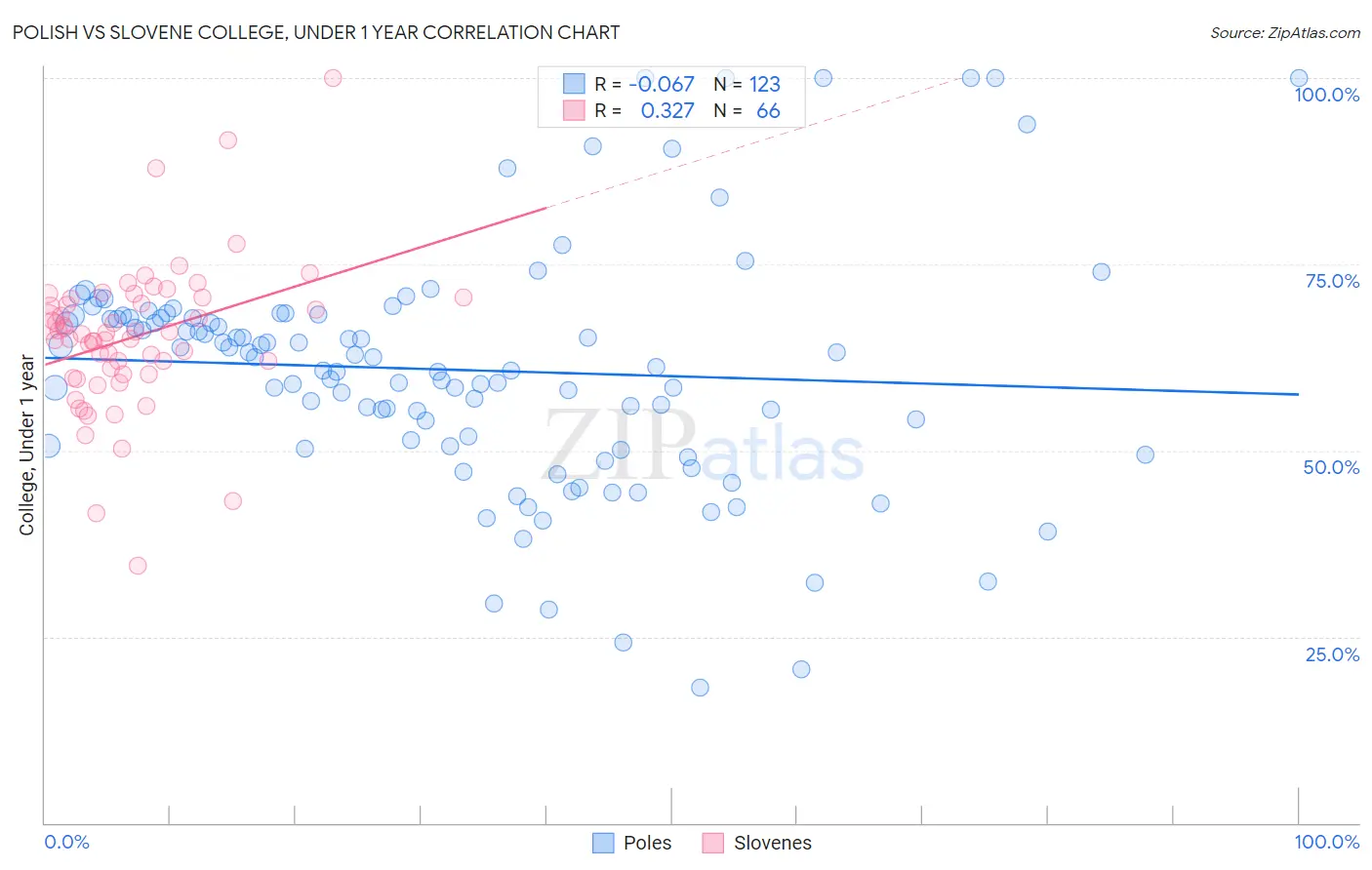 Polish vs Slovene College, Under 1 year