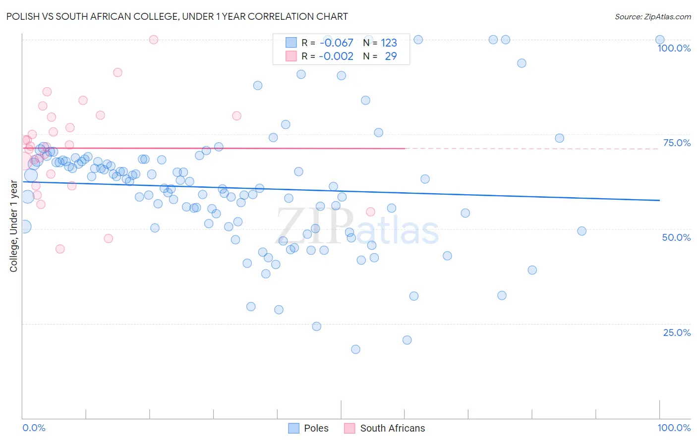 Polish vs South African College, Under 1 year