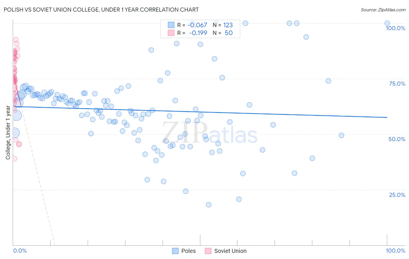 Polish vs Soviet Union College, Under 1 year