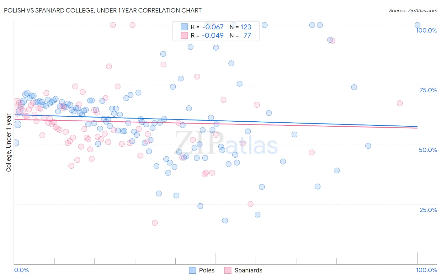 Polish vs Spaniard College, Under 1 year