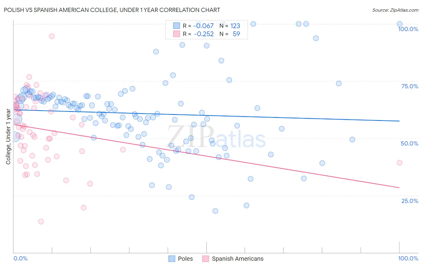 Polish vs Spanish American College, Under 1 year