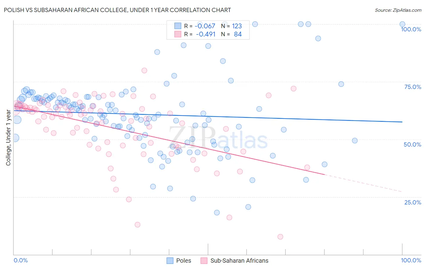 Polish vs Subsaharan African College, Under 1 year