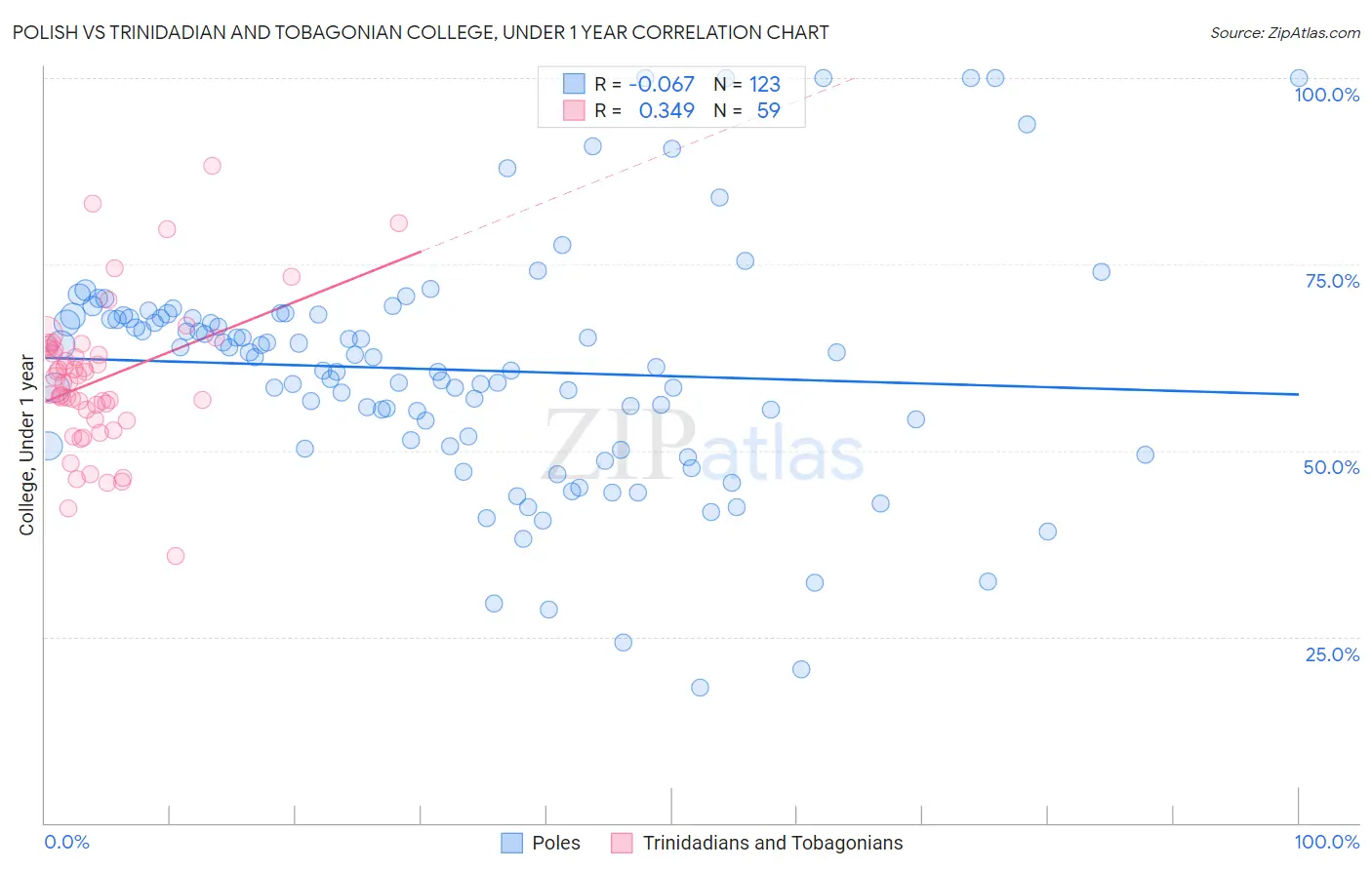 Polish vs Trinidadian and Tobagonian College, Under 1 year
