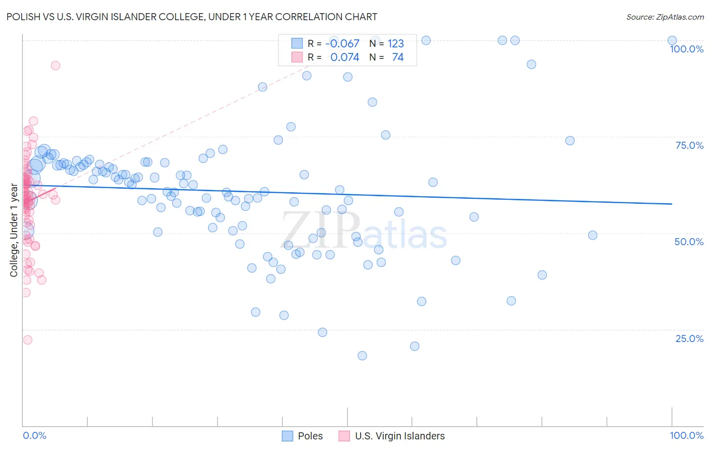 Polish vs U.S. Virgin Islander College, Under 1 year