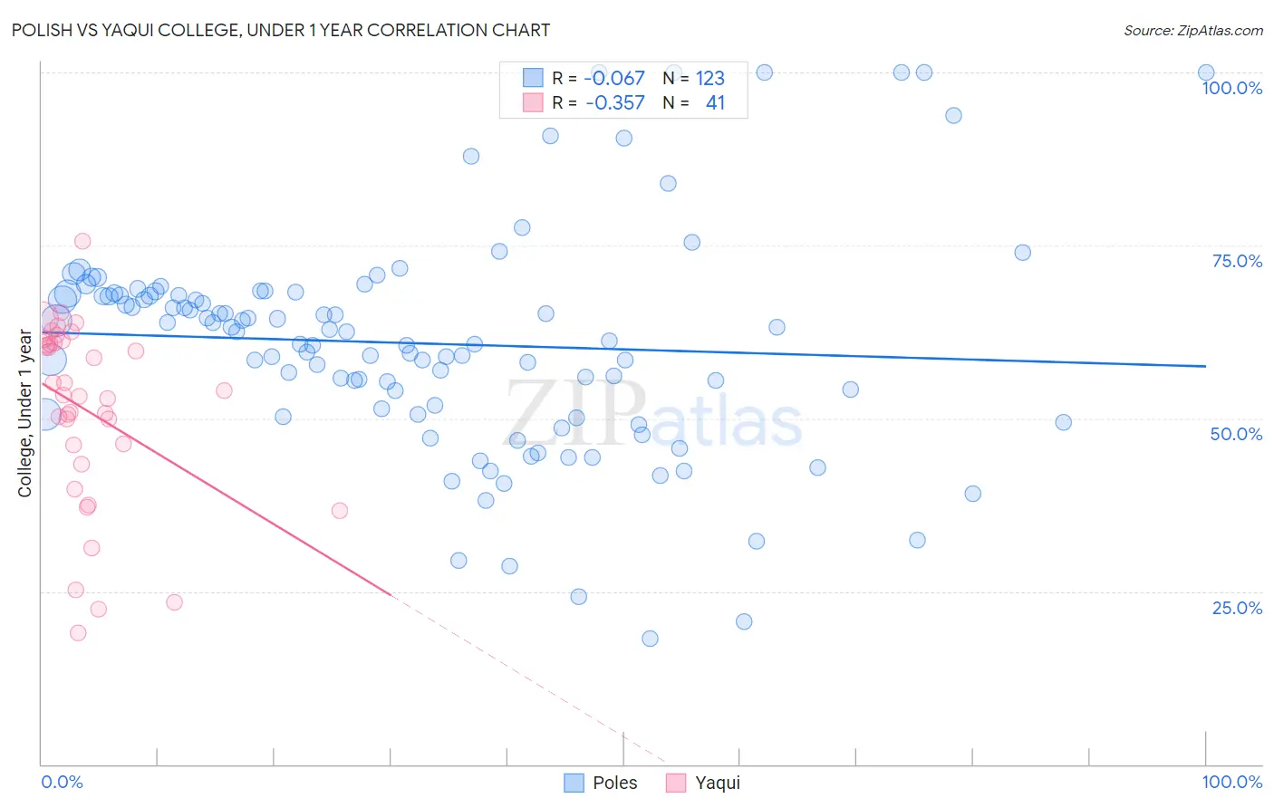 Polish vs Yaqui College, Under 1 year