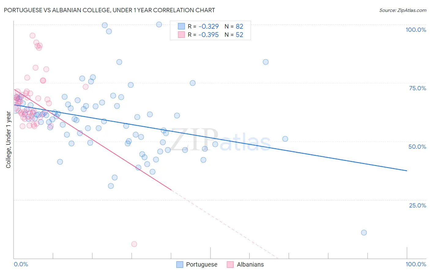 Portuguese vs Albanian College, Under 1 year
