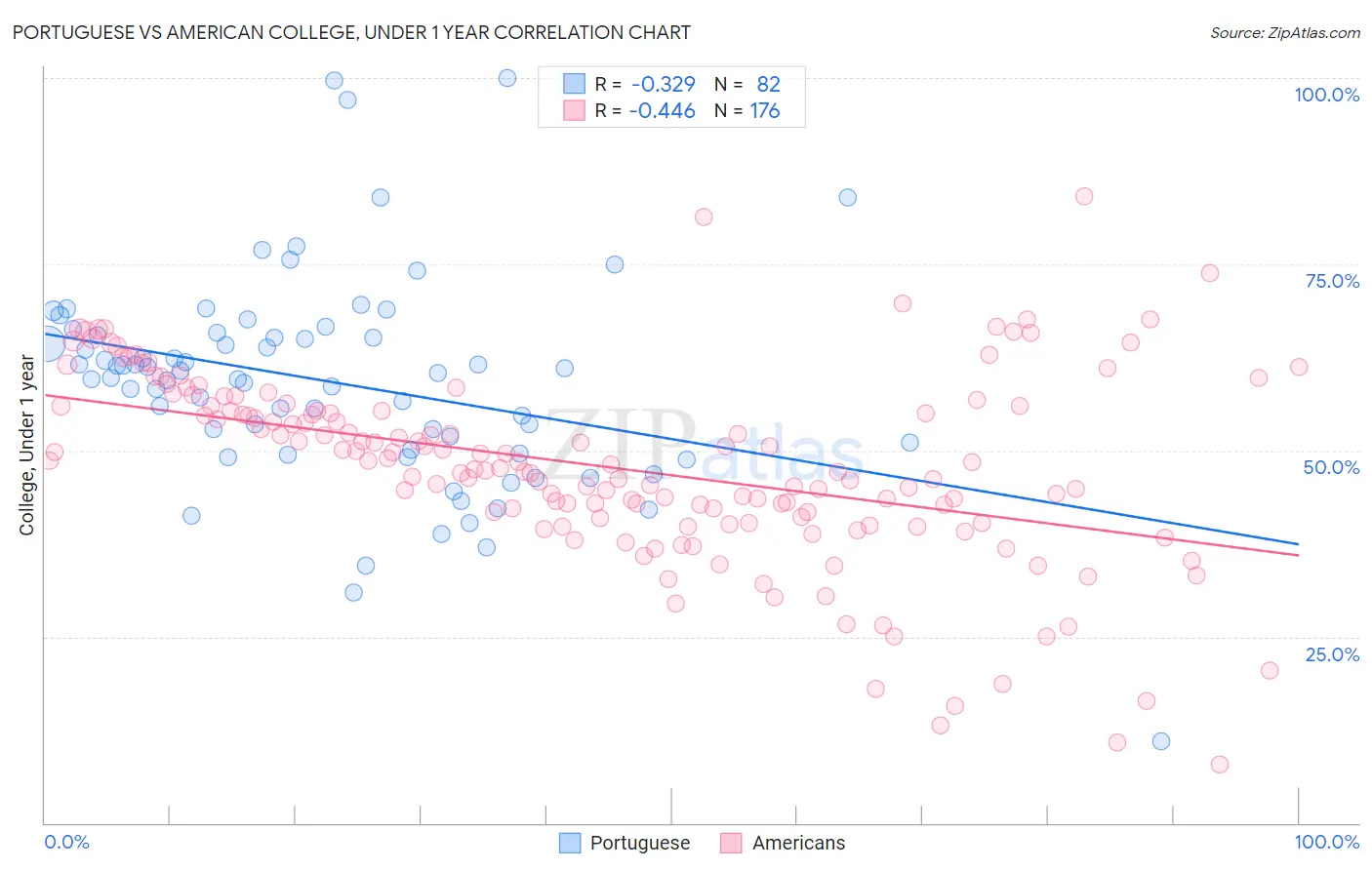 Portuguese vs American College, Under 1 year