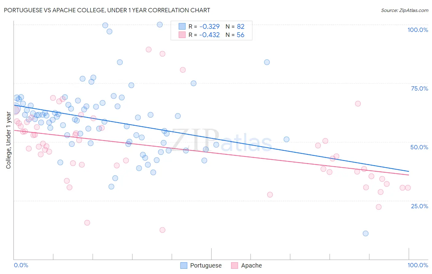 Portuguese vs Apache College, Under 1 year