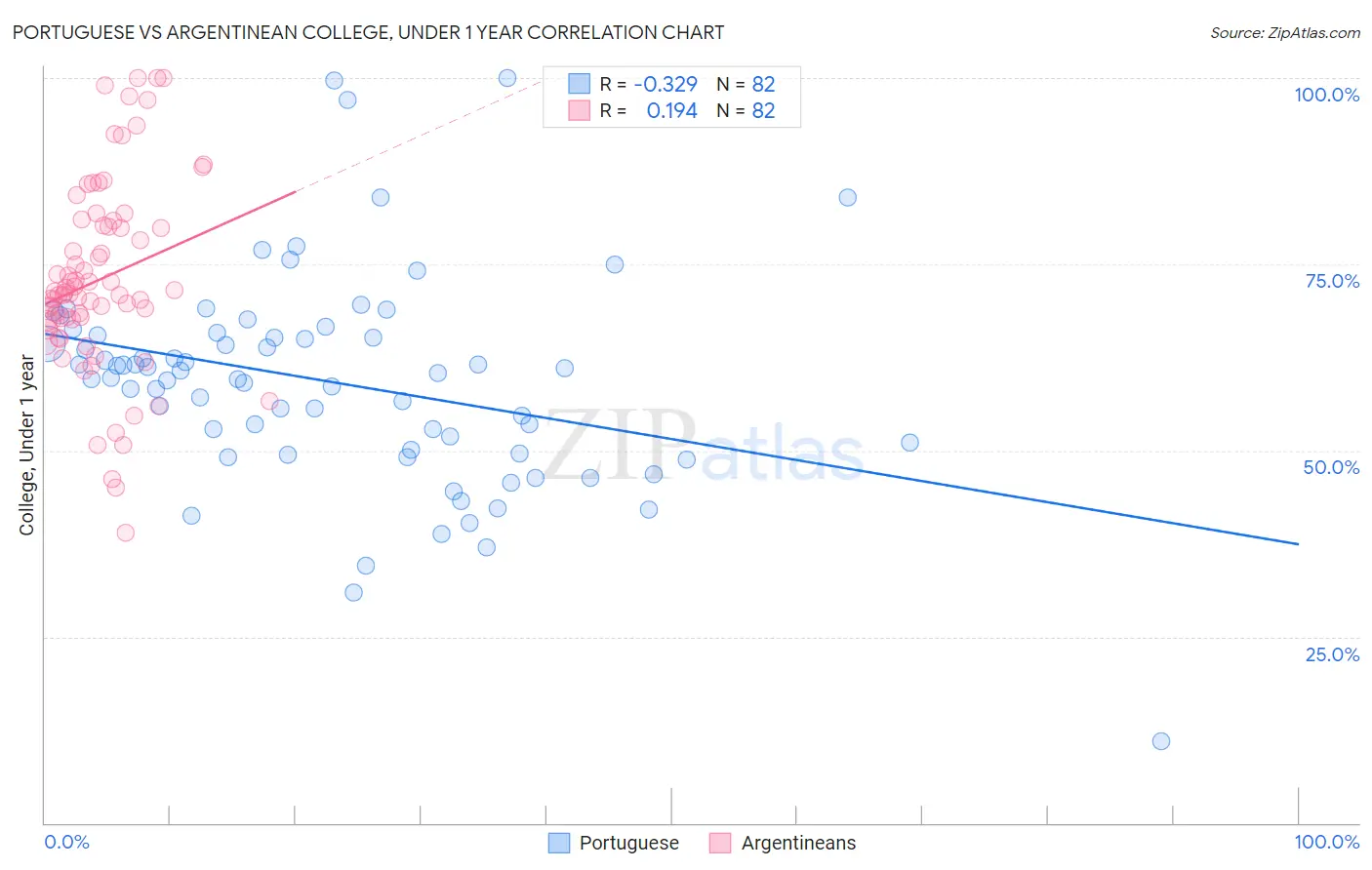 Portuguese vs Argentinean College, Under 1 year