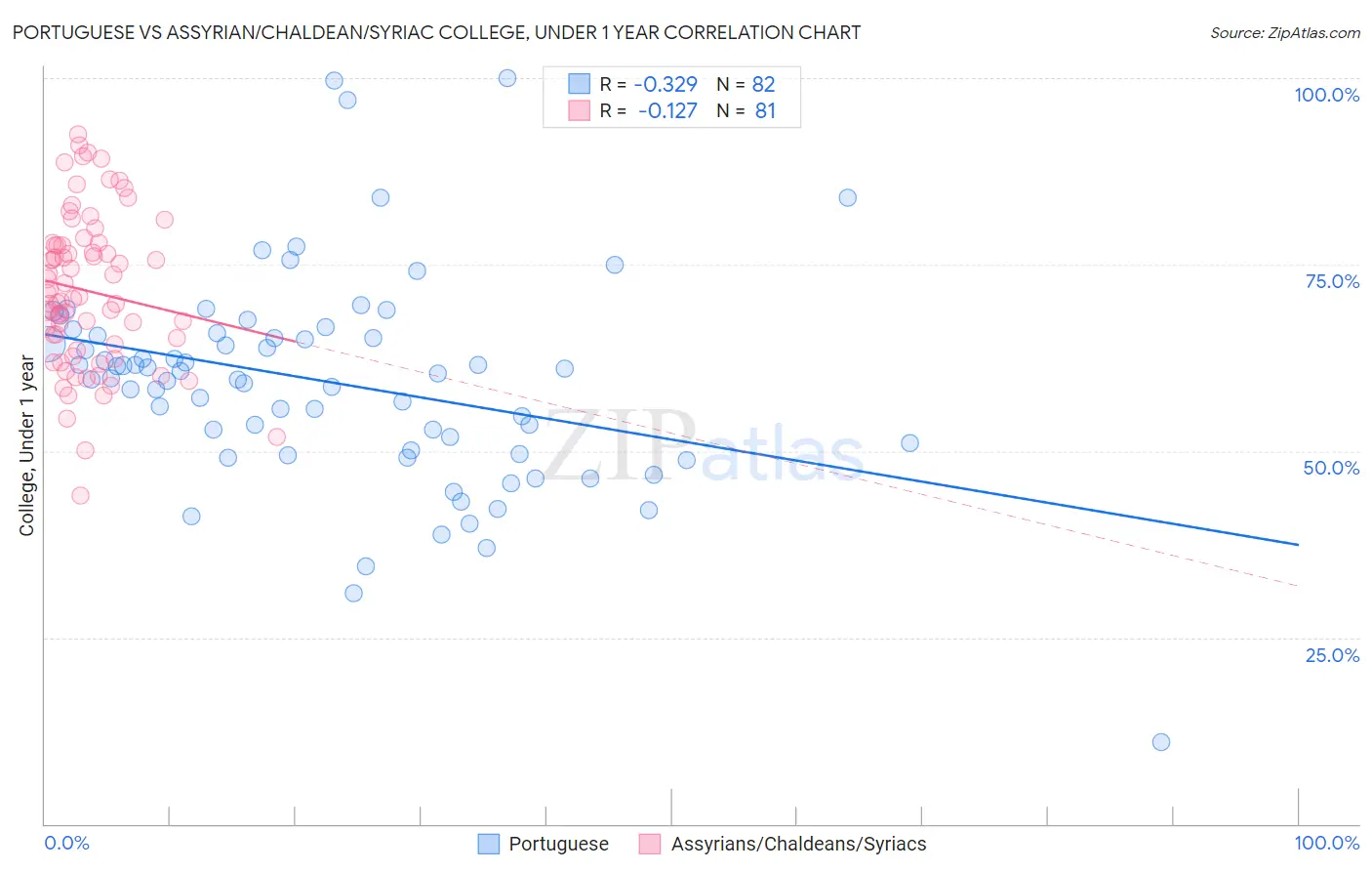 Portuguese vs Assyrian/Chaldean/Syriac College, Under 1 year