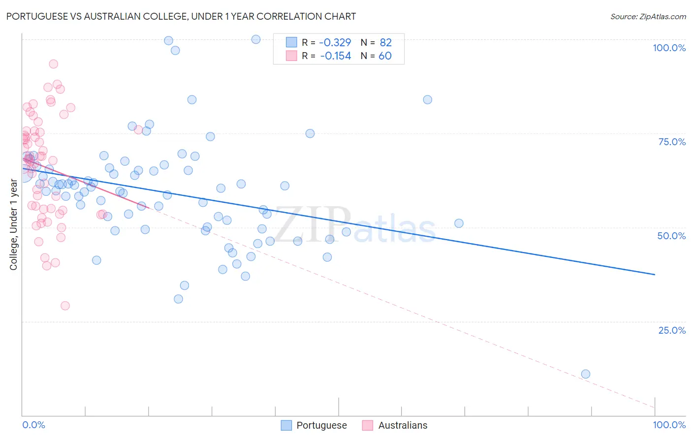 Portuguese vs Australian College, Under 1 year