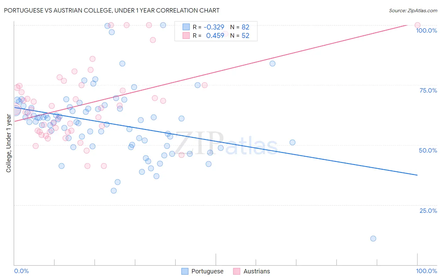 Portuguese vs Austrian College, Under 1 year
