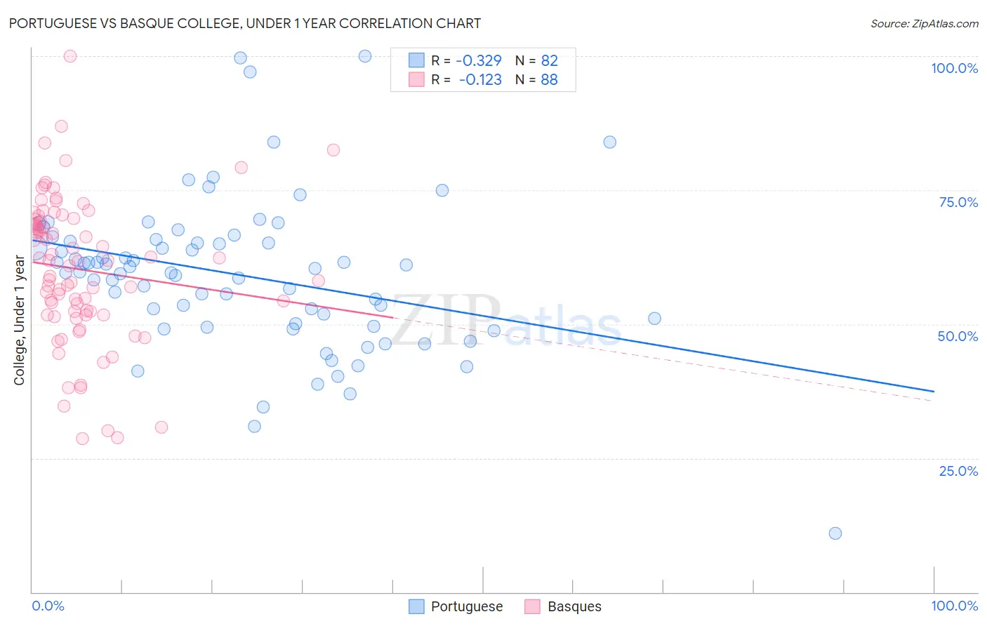 Portuguese vs Basque College, Under 1 year