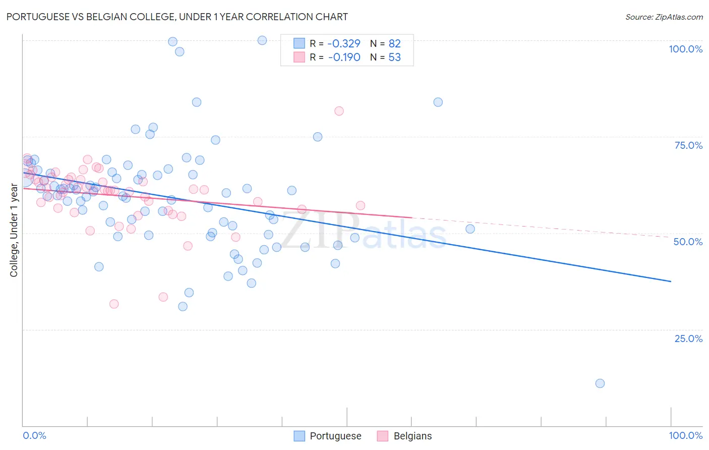 Portuguese vs Belgian College, Under 1 year
