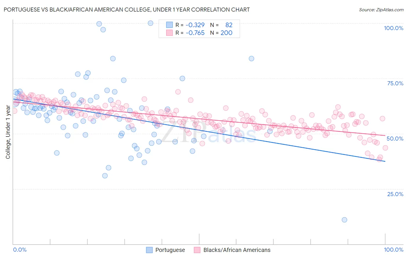 Portuguese vs Black/African American College, Under 1 year