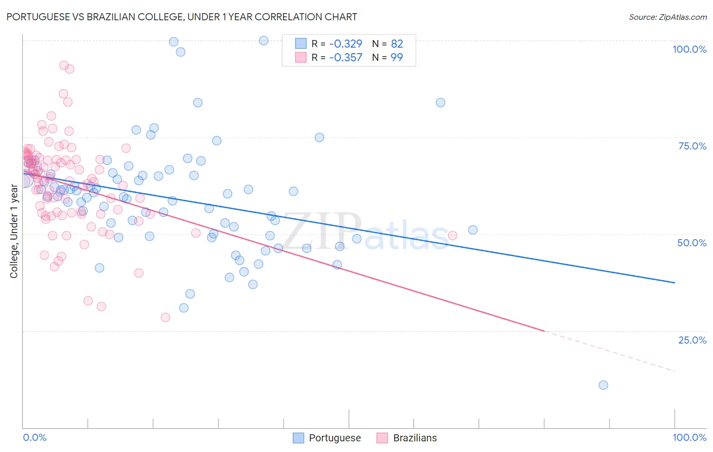 Portuguese vs Brazilian College, Under 1 year