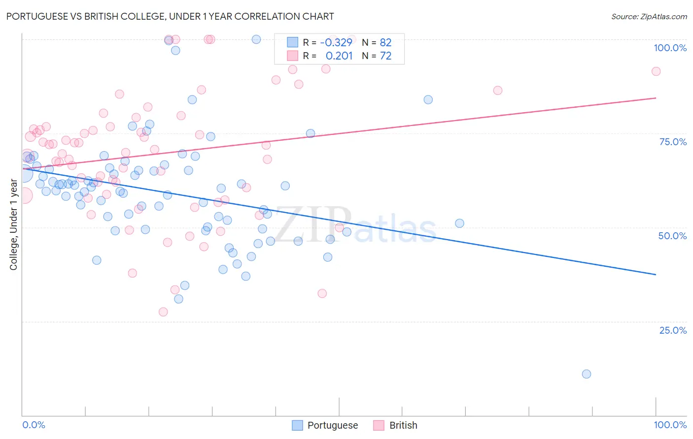 Portuguese vs British College, Under 1 year