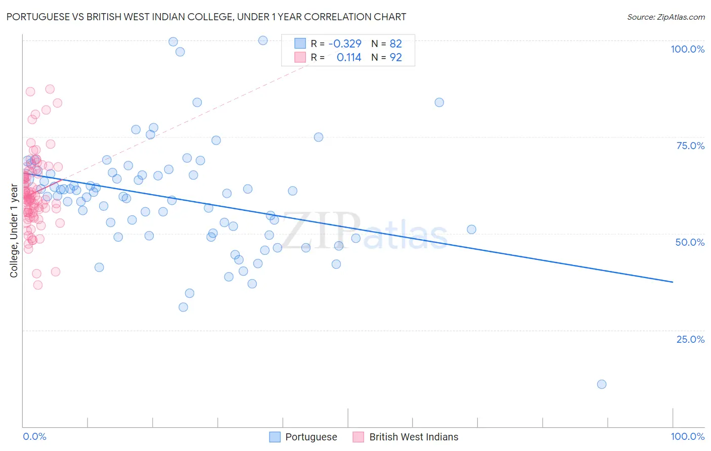 Portuguese vs British West Indian College, Under 1 year