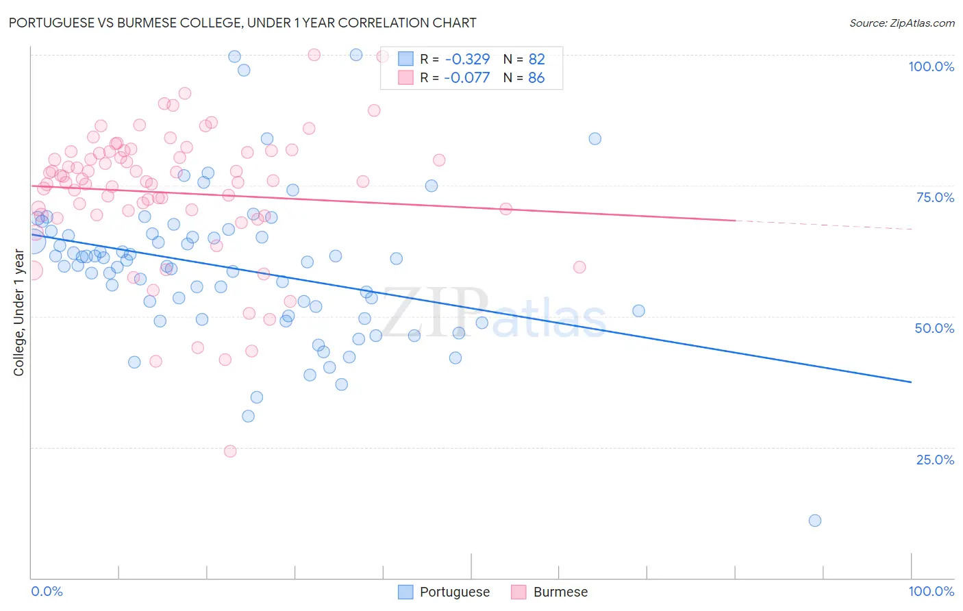 Portuguese vs Burmese College, Under 1 year
