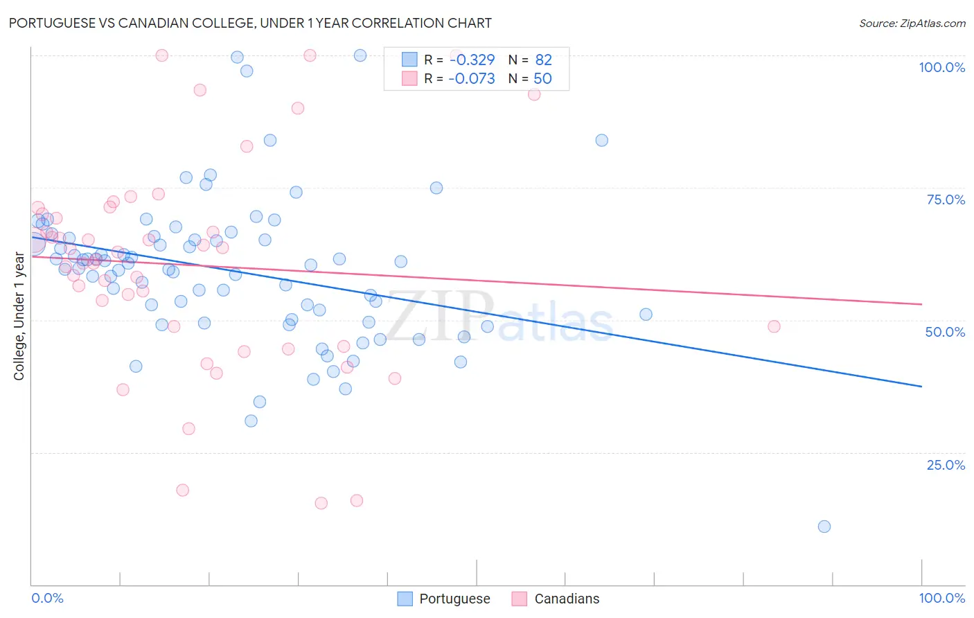 Portuguese vs Canadian College, Under 1 year