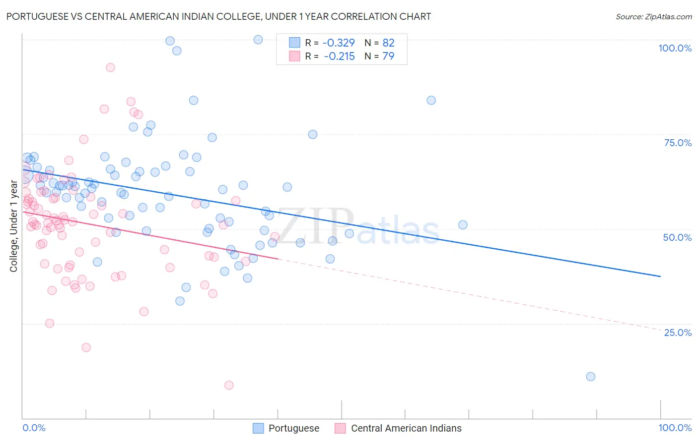 Portuguese vs Central American Indian College, Under 1 year