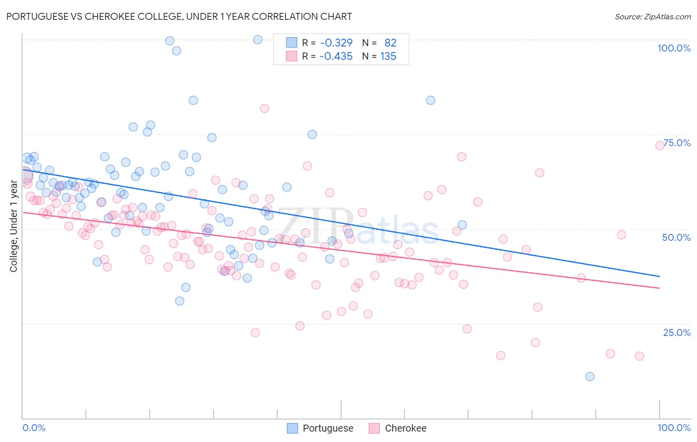 Portuguese vs Cherokee College, Under 1 year