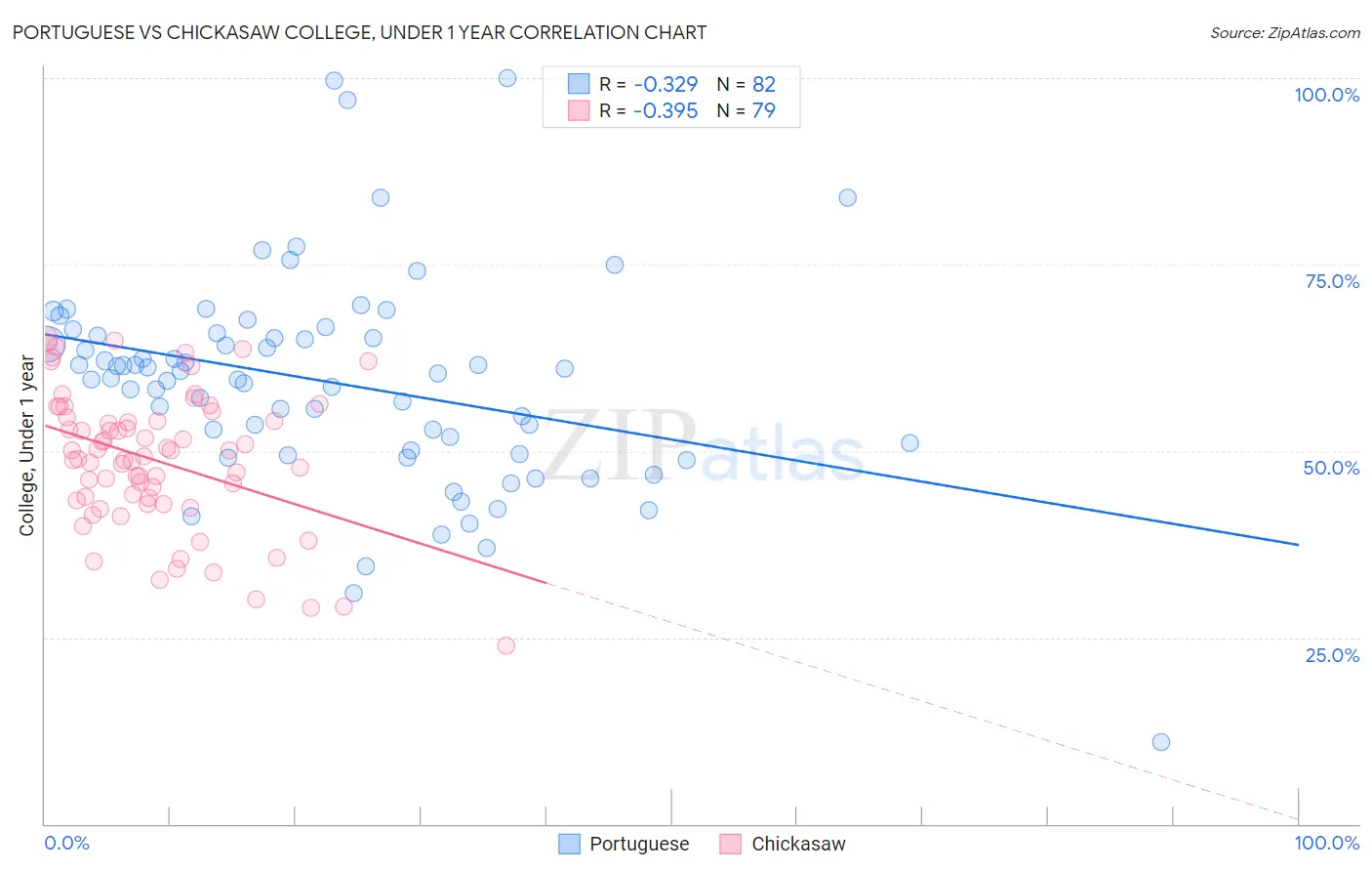 Portuguese vs Chickasaw College, Under 1 year