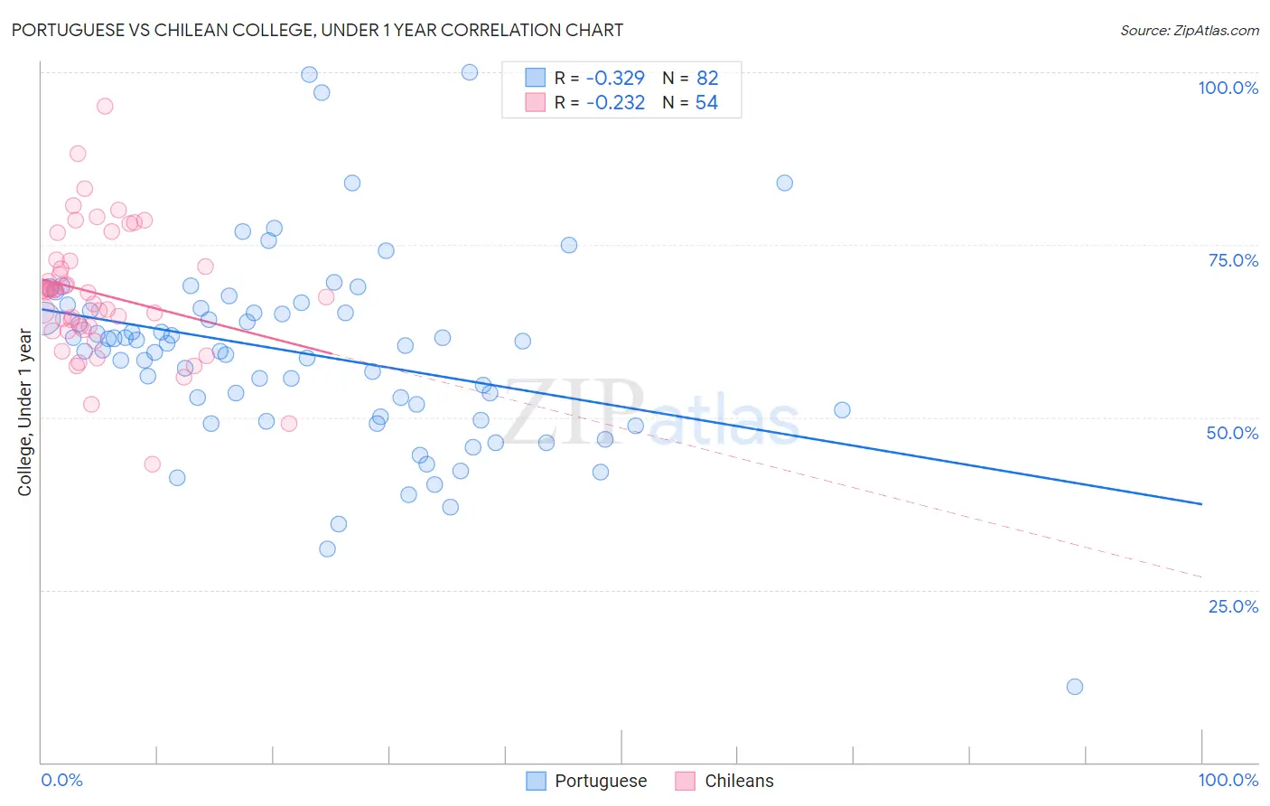 Portuguese vs Chilean College, Under 1 year