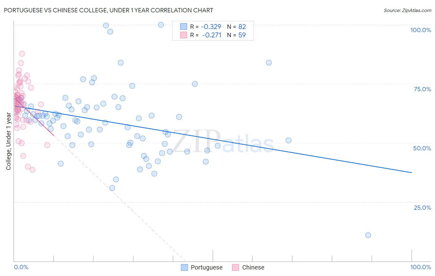 Portuguese vs Chinese College, Under 1 year