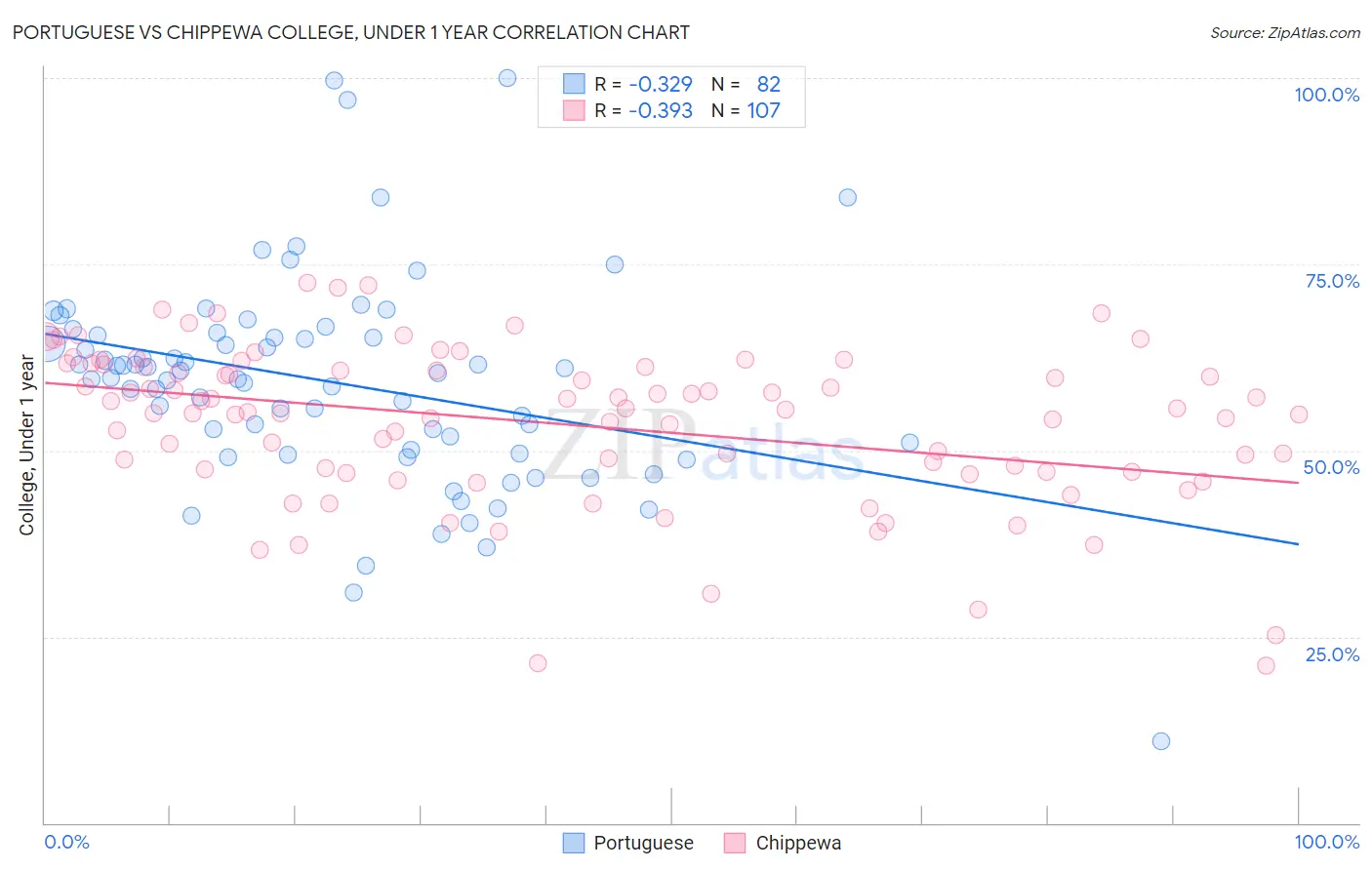 Portuguese vs Chippewa College, Under 1 year