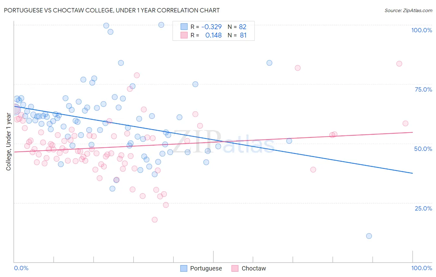 Portuguese vs Choctaw College, Under 1 year