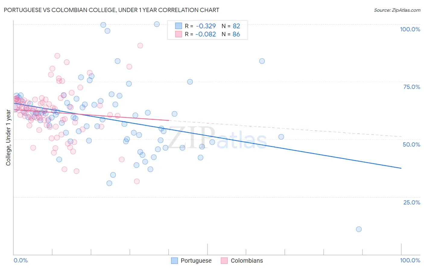 Portuguese vs Colombian College, Under 1 year