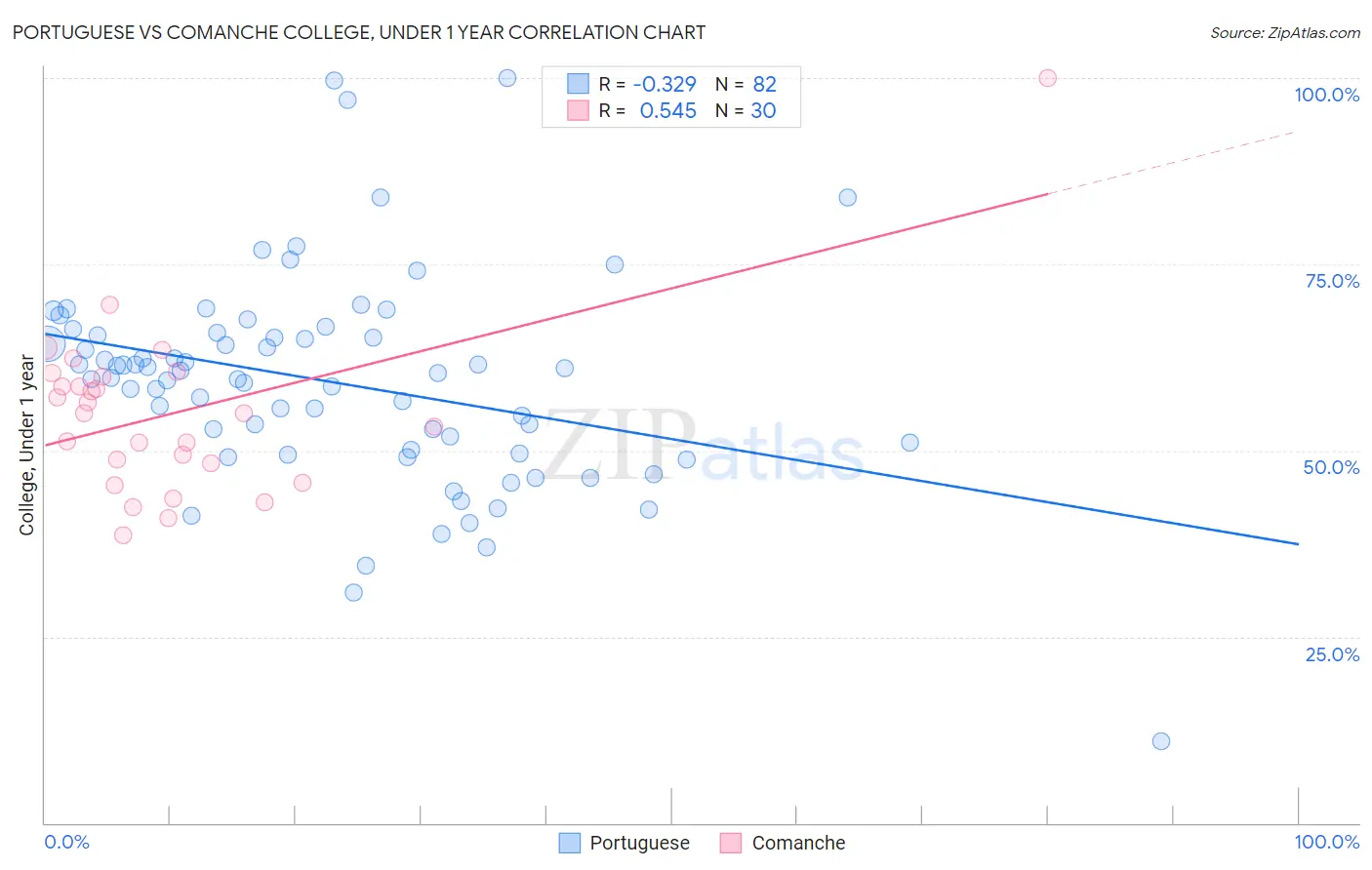 Portuguese vs Comanche College, Under 1 year