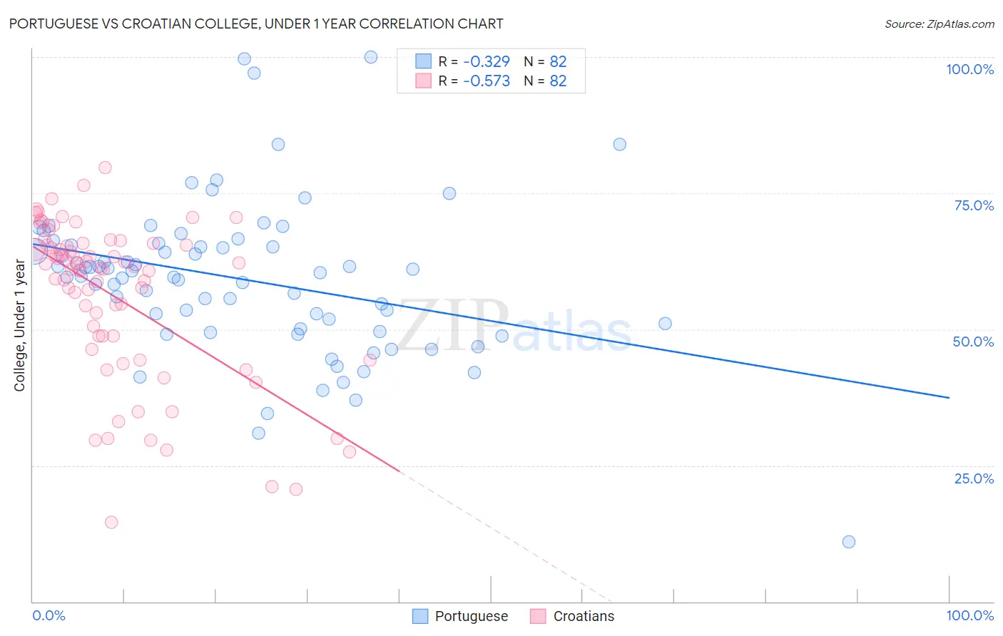 Portuguese vs Croatian College, Under 1 year