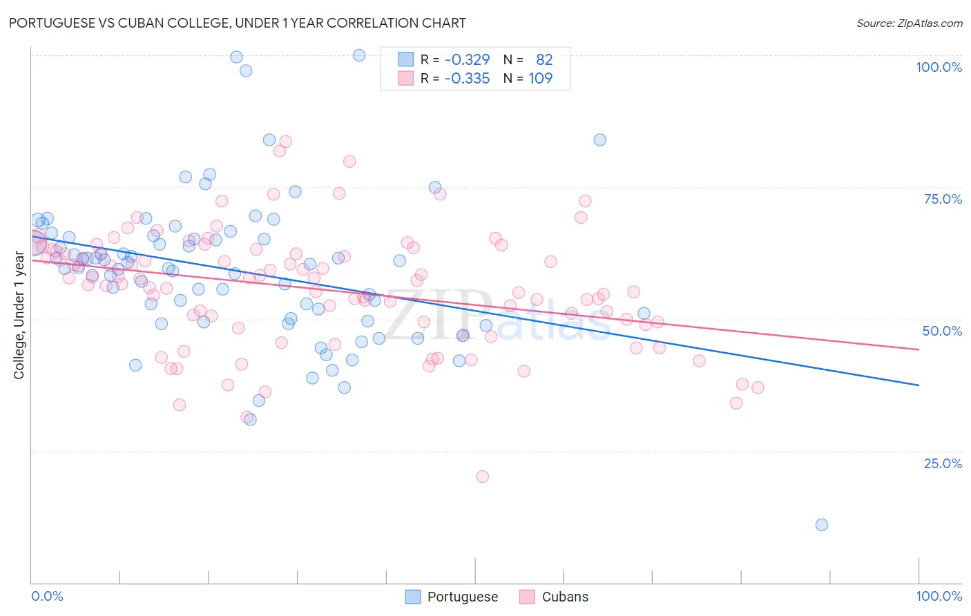 Portuguese vs Cuban College, Under 1 year