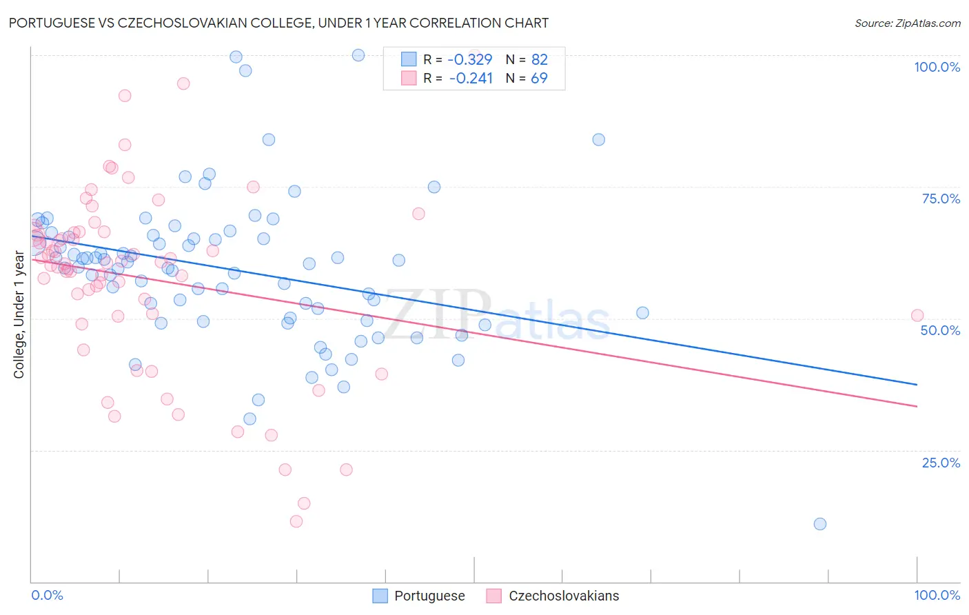 Portuguese vs Czechoslovakian College, Under 1 year