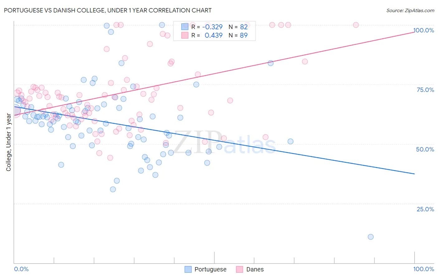 Portuguese vs Danish College, Under 1 year