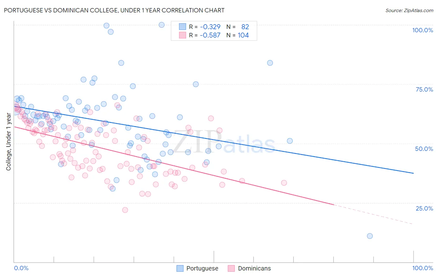 Portuguese vs Dominican College, Under 1 year