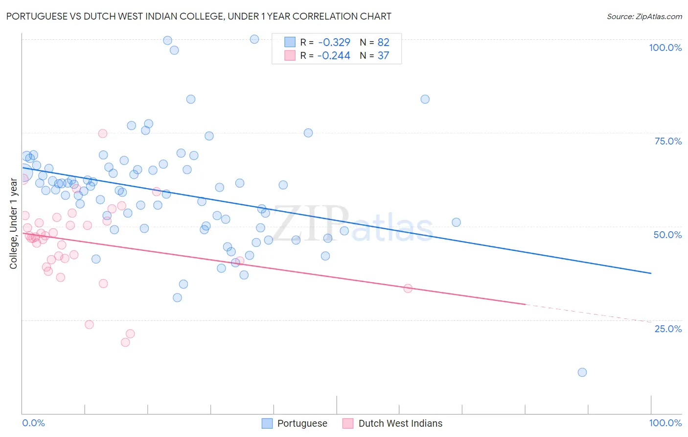 Portuguese vs Dutch West Indian College, Under 1 year