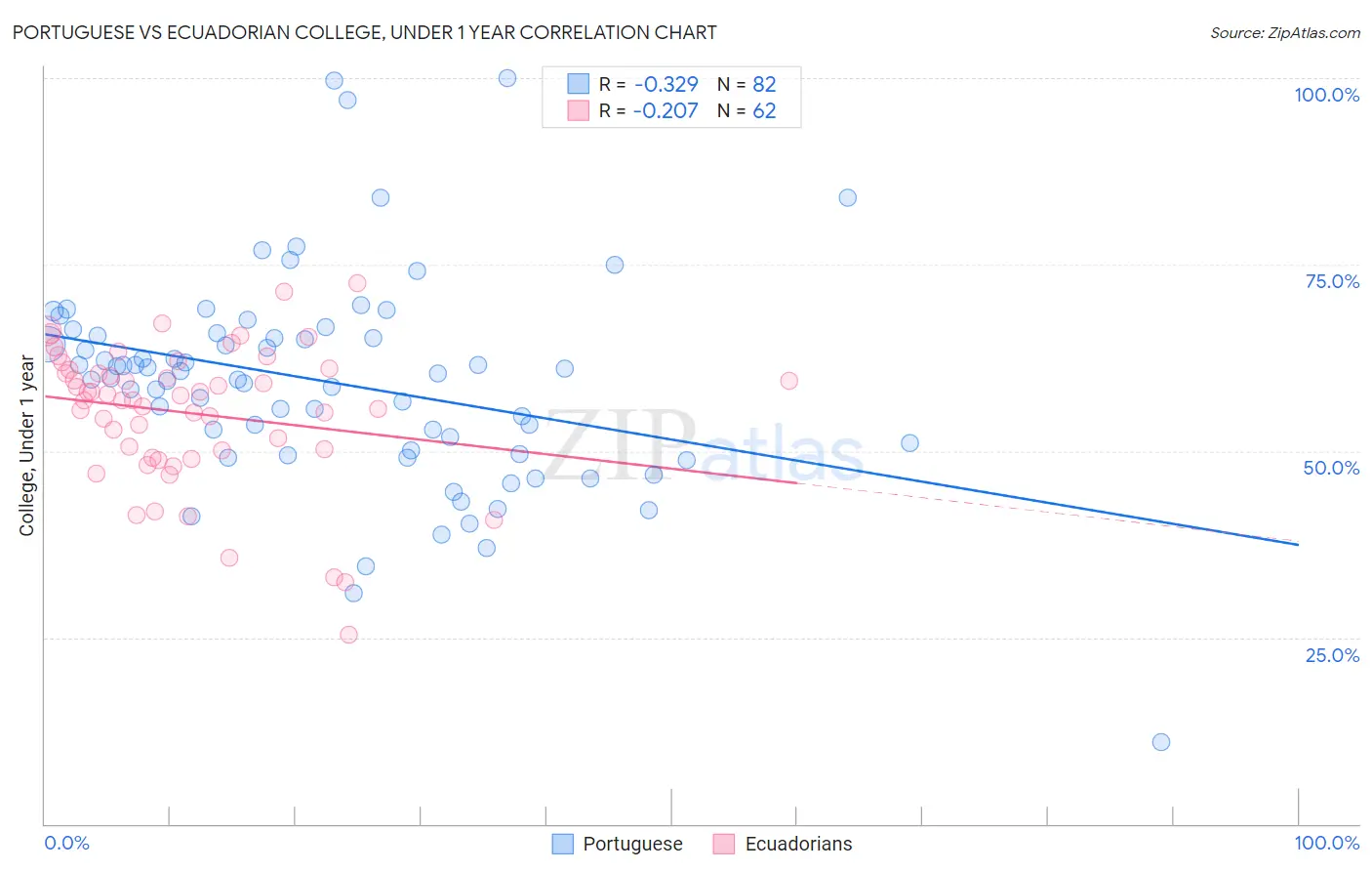 Portuguese vs Ecuadorian College, Under 1 year