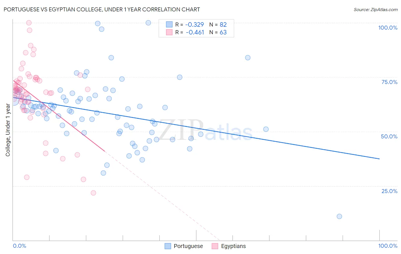 Portuguese vs Egyptian College, Under 1 year