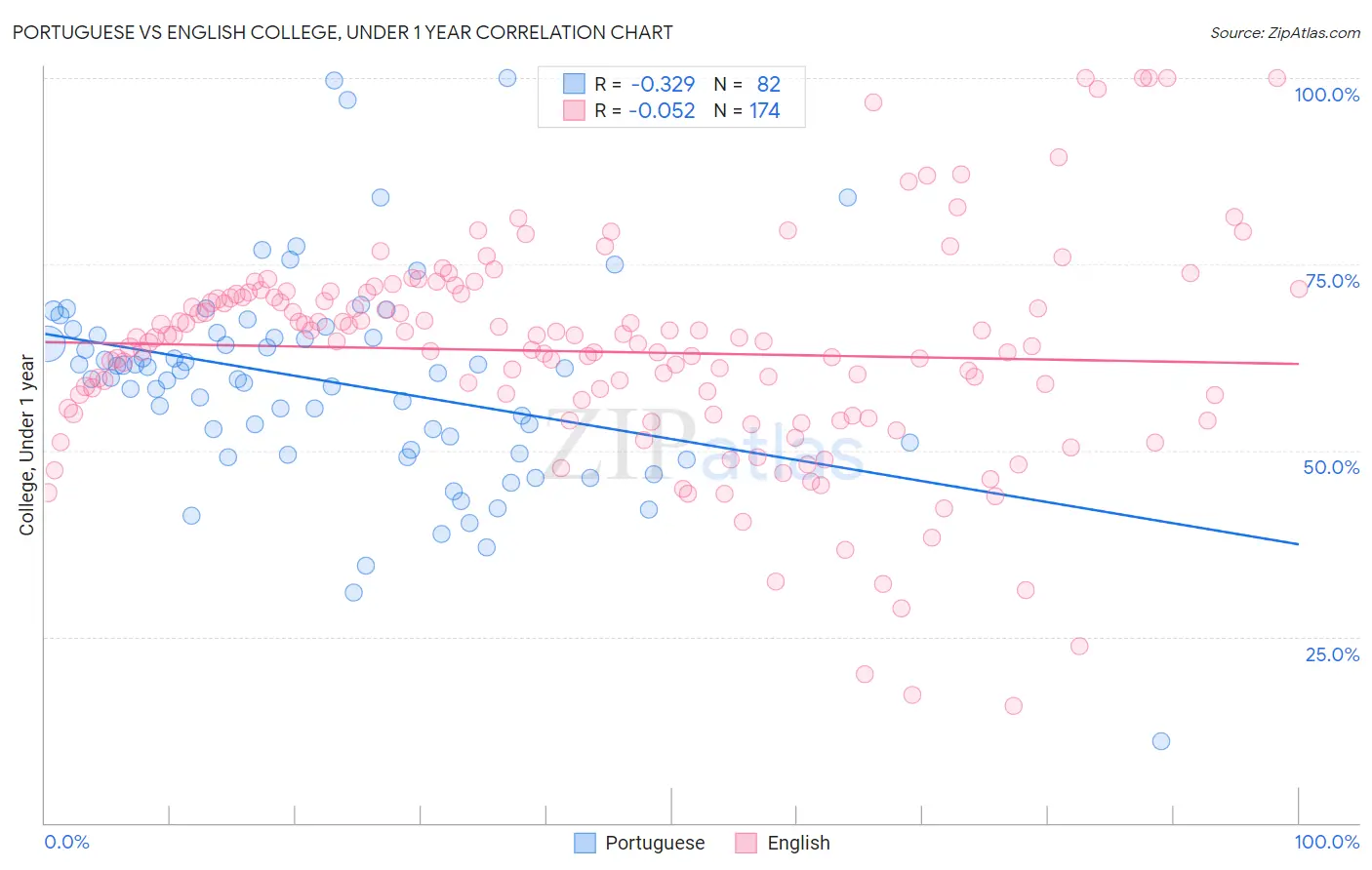 Portuguese vs English College, Under 1 year